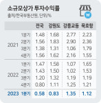 엔데믹 효과 강릉 교동·동해 묵호항 상권 상승세