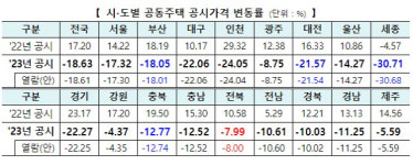 아파트 공시가격 18.63% 하락...세종 30.71%·서울 17.32%·강원 4.37%↓