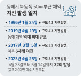동해해역 20여일간 49차례 흔들…원전 영향 없다