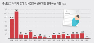 [단독] 출생미신고 아동 강원에만 86명, 어디에?…전국 2236명 중 3명은 이미 사망