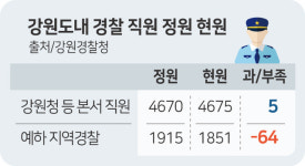경찰청은 넘치고 지구대·파출소는 인력난…흔들리는 치안