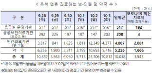 추석 연휴 문 여는 병의원·약국 정보, 이젠(E-Gen)에서 찾으세요