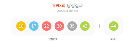 1093회 로또 1등 13명, 당첨금 각 19억6704만원씩…의정부 한 복권방서 2게임 당첨