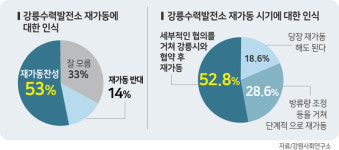 지역민 53% 강릉수력발전소 재가동 찬성
