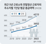 서울 근로자 연봉 800만원 오를 때 강원 300만원 그쳐