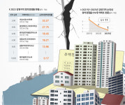 [부동산 Knock] 2024년 강원지역 아파트 청약시장 어디로 향하는가?