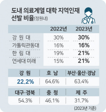 의료계 지역인재 시급한데…의대는 지역전형 외면