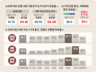 [4·10총선, 강원의 선택] 전체 연령대 - 60대 이상 투표율 격차, 선거결과로 이어졌다
