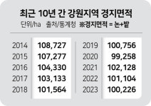 강원 논·밭 면적 10년간 여의도 29배 증발