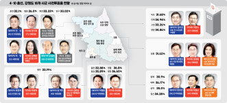 [4·10 총선, 강원의 선택] 운명의 48시간 춘천·원주 접전지 막판 투혼유세