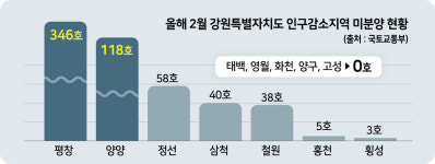 강원 12곳 두 번째 집 취득해도 혜택… 기대 반 우려 반