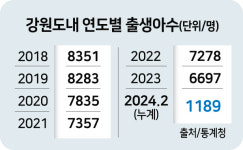 영월의료원 귀한 아기울음 2년만에 터졌다