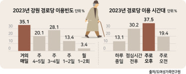 경로당 이용자 10명 중 3명 혼자 산다… 온종일 머물기도