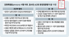 춘천 남면 관천리 진입도 확포장 소규모 환경영향평가 1호 협의