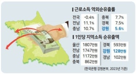 강원에서 번 돈 타지가서 썼다
