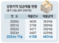 463억원 넘었다…도내 임금체불액 3년째 증가 피해 확산
