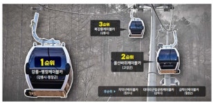 신규 케이블카 강릉~평창부터 본격화