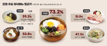 서민 외식메뉴 자장면의 배신… 10년새 가격 60% ↑