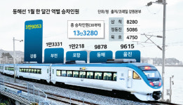 동해선 한달 70만명 탔다… 도 관광·산업지도 재편