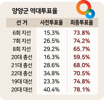 양양군수 주민소환투표, 김진하 강원 양양군수 운명 가를 여명