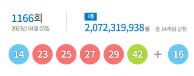 1166회 로또 1등 14명, 당첨금 각 20억7232만원씩