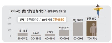 농촌지역 초고령화 심화… 강원 농업인 2명 중 1명 '65세 이상'