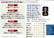 홍명보호, 손흥민·황희찬 승선…'경기력 부진' 양민혁 낙마