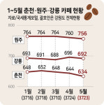 카페 불패는 옛말… 춘천지역 한달에 6곳씩 문 닫았다