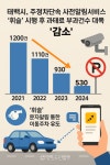 주정차단속 사전알림 휘슬 시행후 과태료 부과건수 대폭 줄어