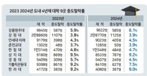 미복학·자퇴… 강원 4년제 대학생 4600명 학교 떠났다