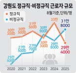 강원 정규직 < 비정규직…비정규 비율 전국 최고