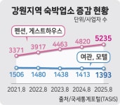 강원 숙박여행 트렌드 펜션·게스트하우스 재편