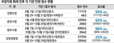 국민신문고 멈추자  민원도 줄었다