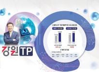 강원 디지털헬스 혁신 지방소멸 넘어 글로벌 허브 도약