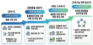 요람에서 무덤까지 춘천시 통합돌봄 도시 구축 박차