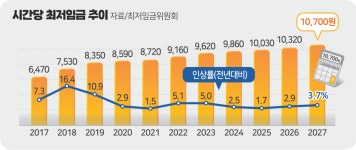 최저임금 1만700원 