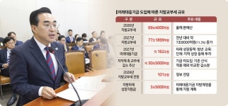미래대응기금 신설 '재원 감소 vs 재정 안정' 동상이몽
