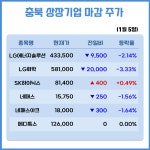 [충북기업 주가] 中 방역완화에 화장품주 강세...코스메카코리아 6.44%↑