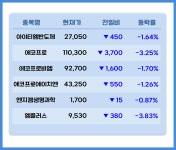 [충북기업 주가] 中 방역완화에 화장품주 강세...코스메카코리아 6.44%↑