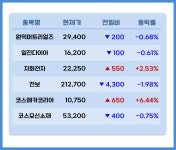 [충북기업 주가] 中 방역완화에 화장품주 강세...코스메카코리아 6.44%↑