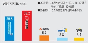 [대전대선여론] 국민의힘 정당지지도, 민주당에 앞서