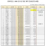 주장 하주석 '2억 90만 원' 최고 연봉… 한화이글스, 2022년도 연봉협상 완료
