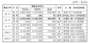대전서 가장 비싼 땅은 이안경원 부지…충남은 대영빌딩
