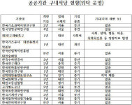 대전 중앙행정기관 구내식당 10곳 중 7곳 외지 업체 위탁운영