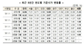 올해 대전 오피스텔 기준시가 평균 5% 오른다…비수도권 최고