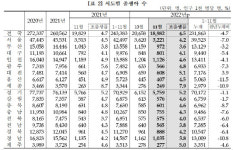대전, 지난해 누적 출생아수 7176명…전국서 나홀로 증가