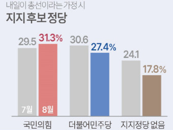 [뉴스 즉설]윤 대통령 수도권 지지율 40% 언저리, 총선 참패설은 과포장