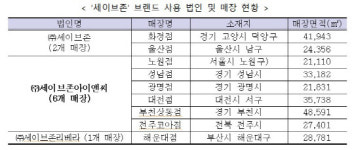 세이브존, 납품업체 상대 계약 위반 제재