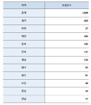 LH, 대전 402가구 등 총 1608가구 매입임대주택 모집