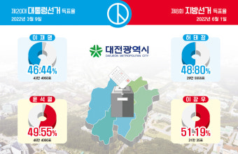 [73창간기획-22대 총선 판세 분석(대전)] '중진 VS 새인물' 교통정리 등 내부경쟁 치열… 정치지형 격동